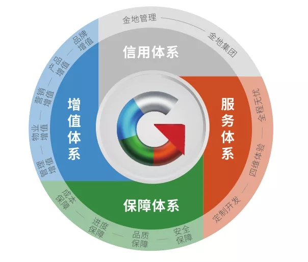 尊龙凯时治理：做备受信任的不动产开发治理者